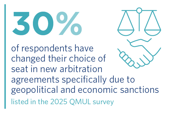 The 2025 QMUL survey reveals that 30% of respondents have changed their choice of seat in new arbitration agreements specifically due to geopolitical and economic sanctions.