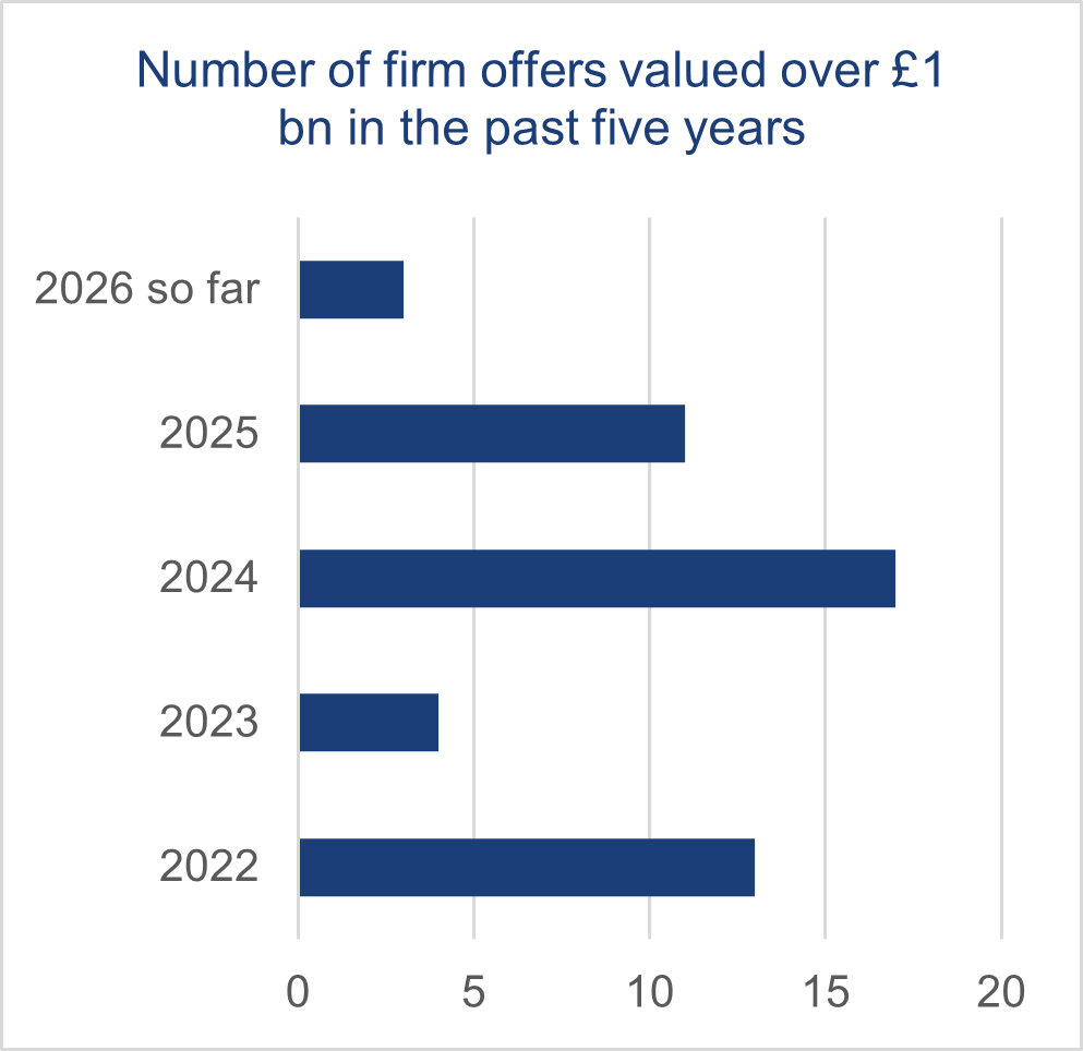Number of firm offers valued over £1 bn in the past five years