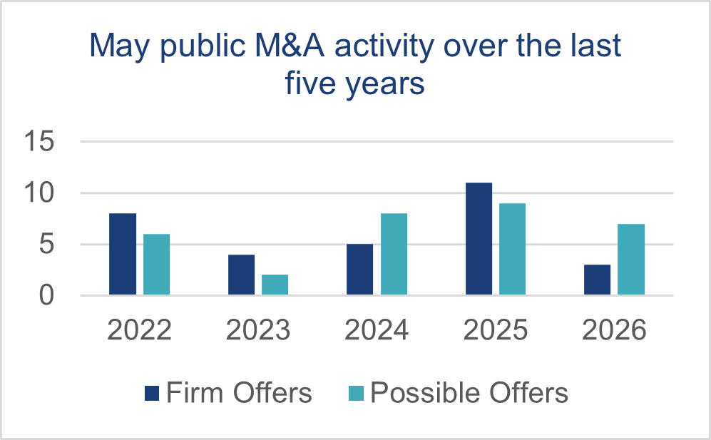 May public M&A activity over the last five years 