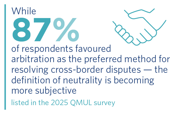 arbitration remains the preferred method for resolving cross-border disputes — favoured by 87% of respondents in the 2025 Queen Mary University of London (QMUL) survey 