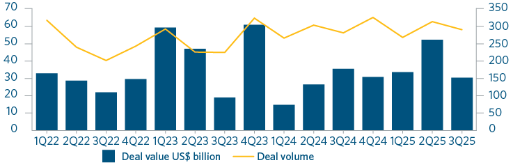 Q3 Asia buyout activity falls back after strong Q2