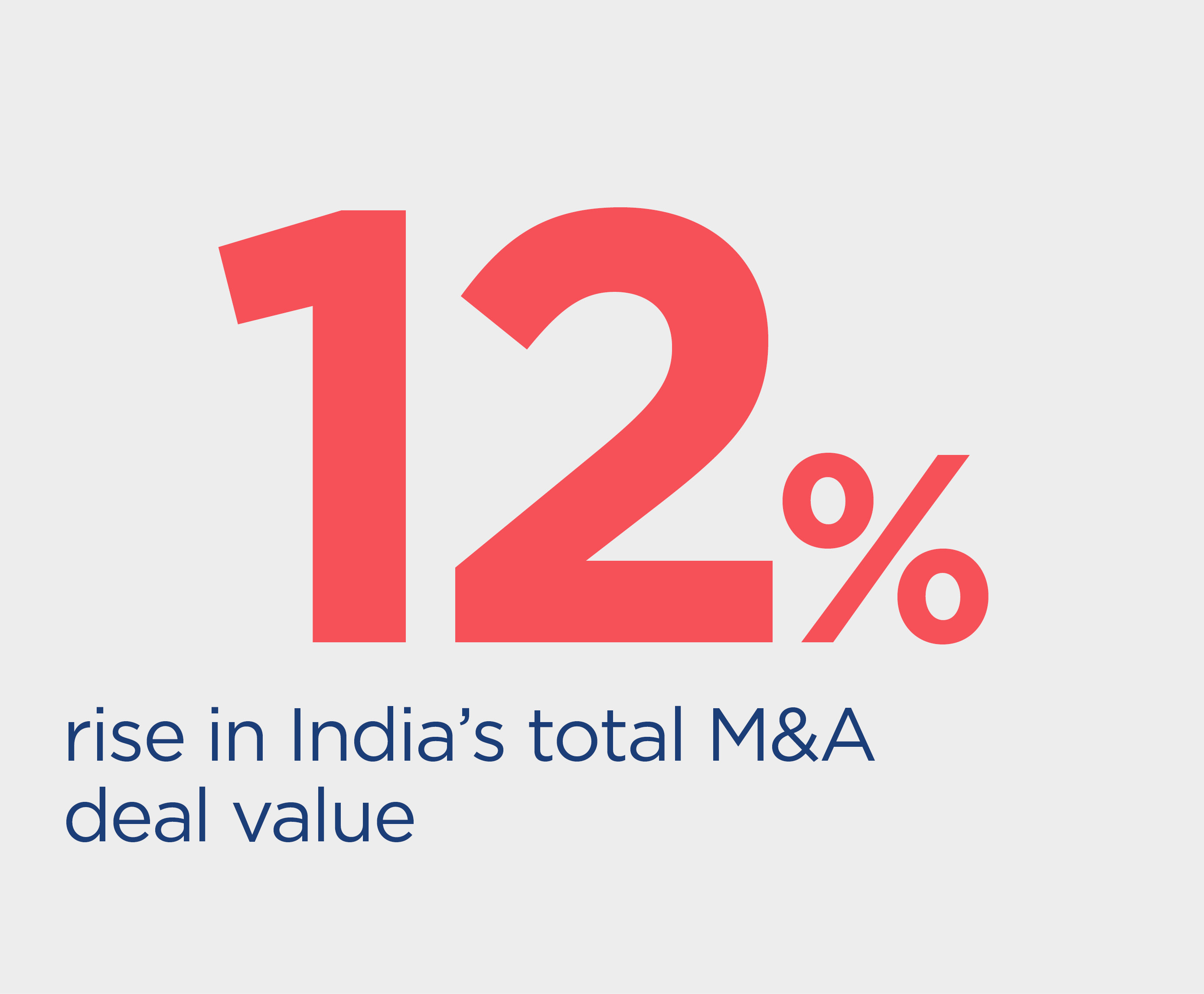 12% rise in India's total M&A volume