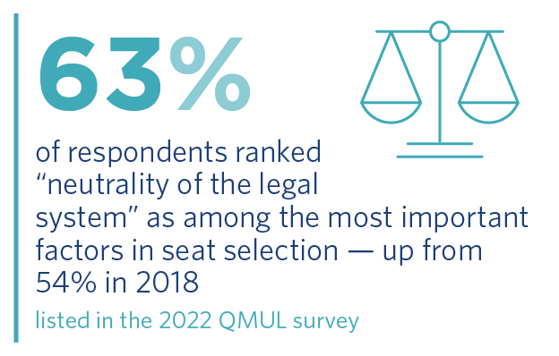 In the 2022 QMUL survey (which focused specifically on energy disputes worldwide), 63% of respondents ranked “neutrality of the legal system” as among the most important factors in seat selection – up from 54% in 2018