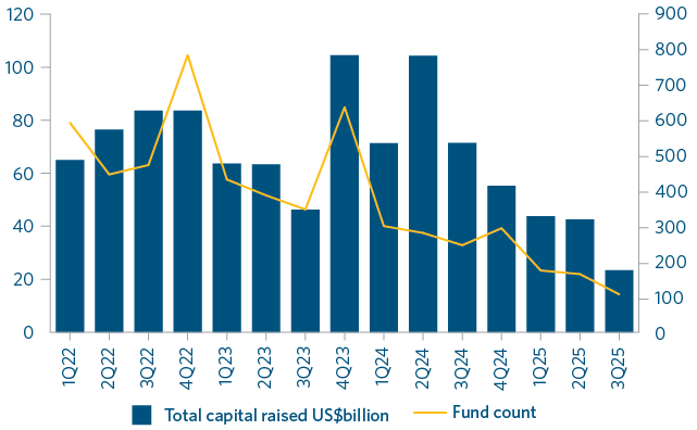 Asia private capital fundraising continues to slow