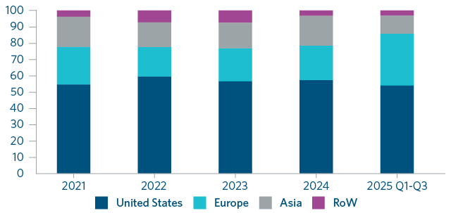 Europe outpaces Asia and US in fundraising
