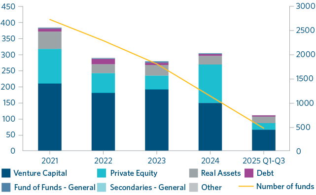 Asia private equity fundraising has seen greatest decline after a strong 2024 (US$ billion)